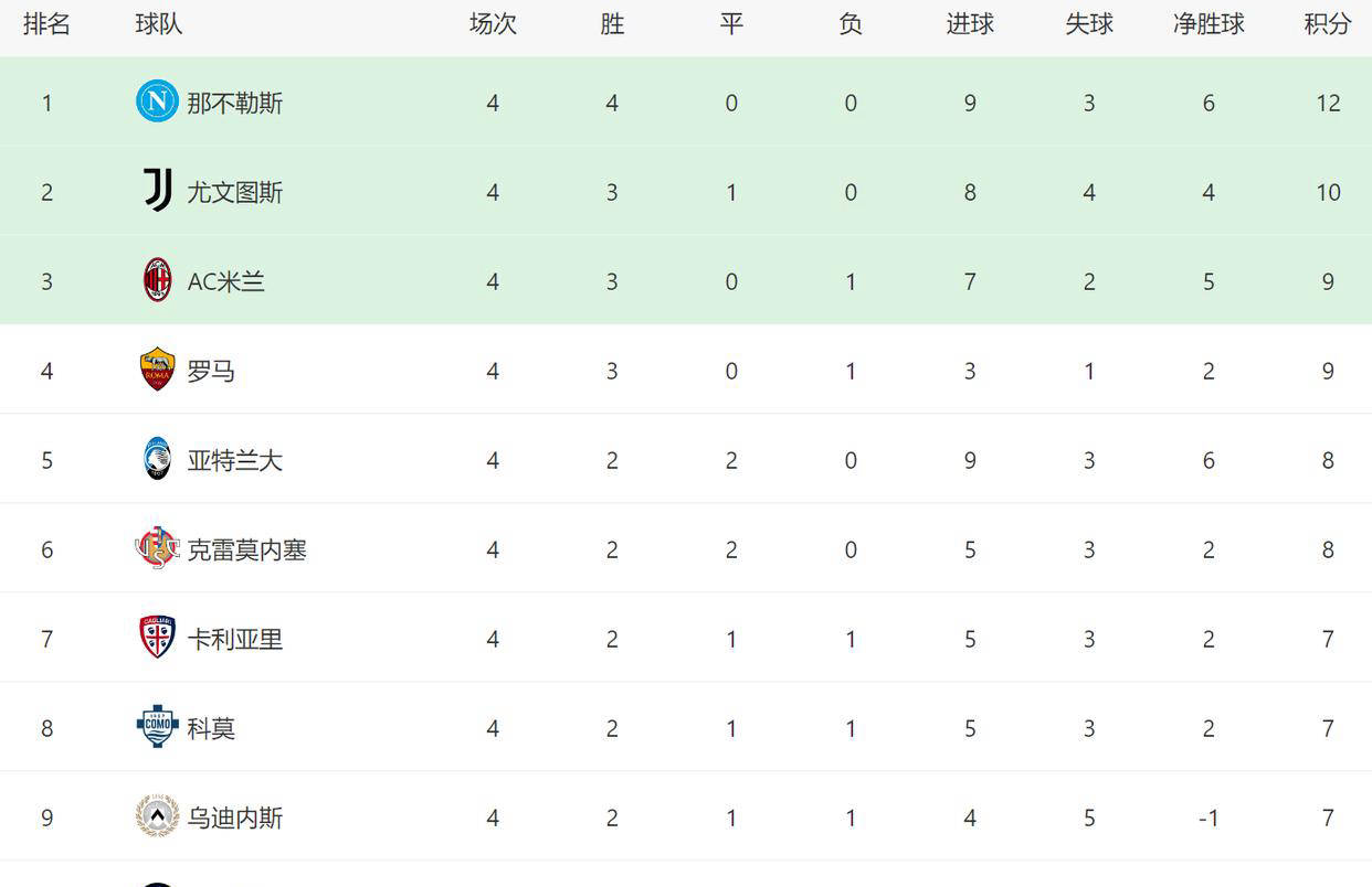 包含罗马势不可挡，继续领跑意甲积分榜的词条